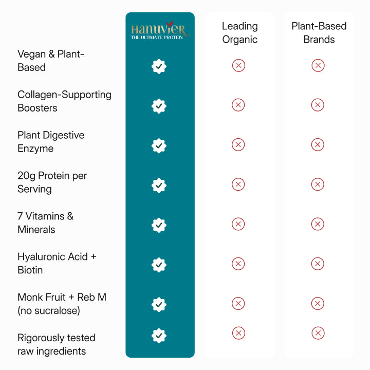 Hanuvier Vegan Plant Protein Powder with 5 Collagen Boosters, 20 g of Organic Pea & Rice Protein, 24 Servings, Vanilla